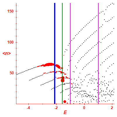 Peres lattice <N>